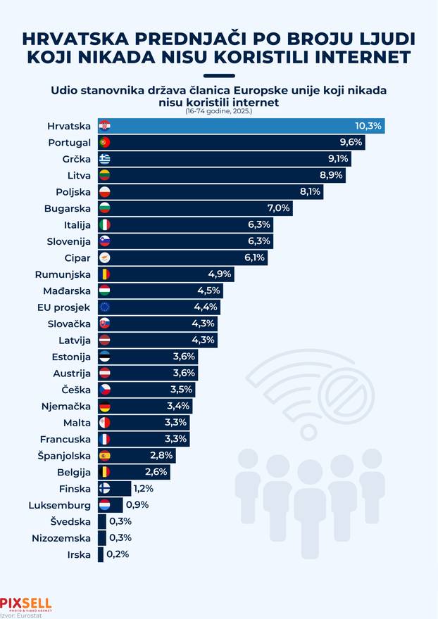 Infografika: Hrvatska na prvom mjestu po broju ljudi koji nikada nisu koristili internet