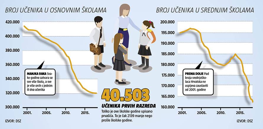 Mladi sve više odlaze: Tjeramo budućnost zemlje u inozemstvo