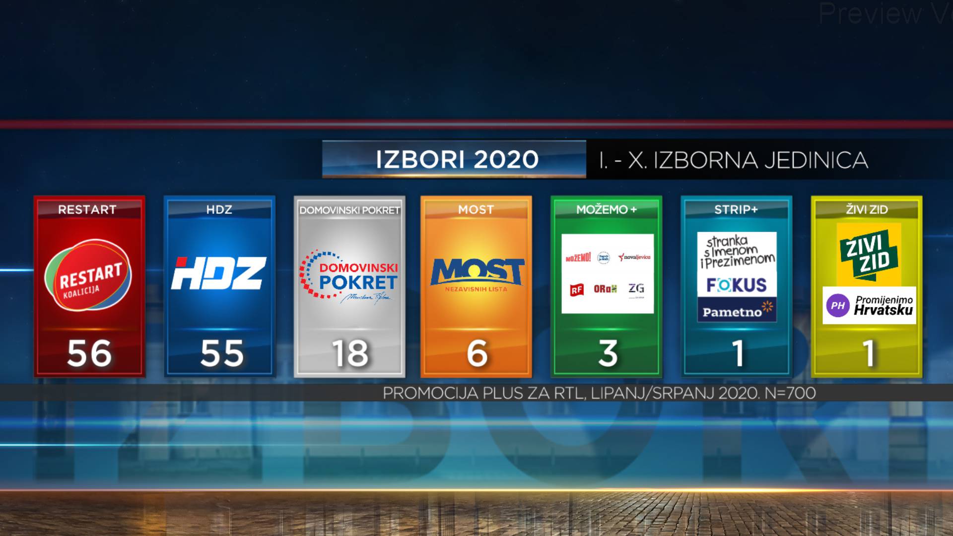 Restartu 56 mandata, HDZ-u 55, Škori 18, Mostu 6, Možemo tri. Dalija i Petrina ulaze u Sabor