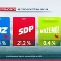 Novo istraživanje otkrilo: DP je pao nakon raskola u stranci, a Milanović najpozitivniji političar