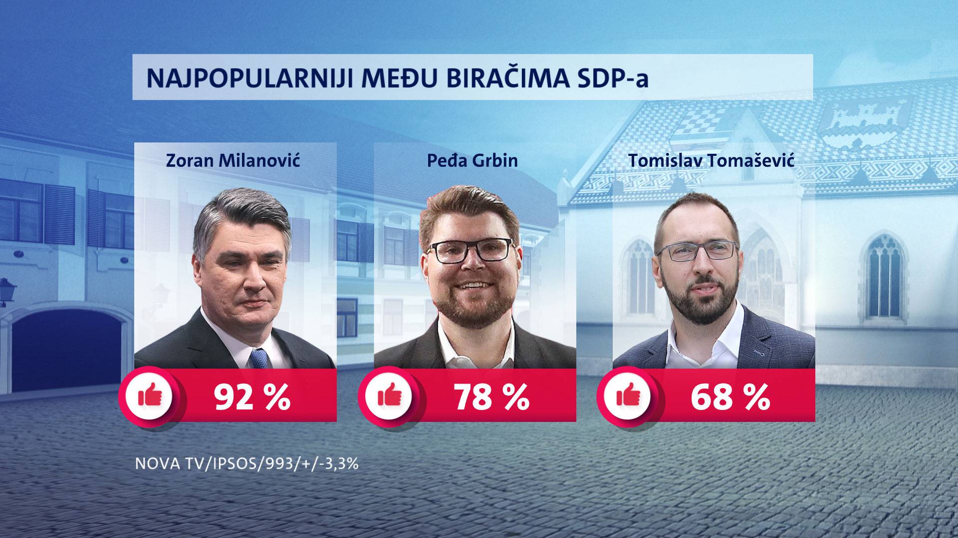 Milanović i dalje najpopularniji, Plenković drugi, a Petrov treći