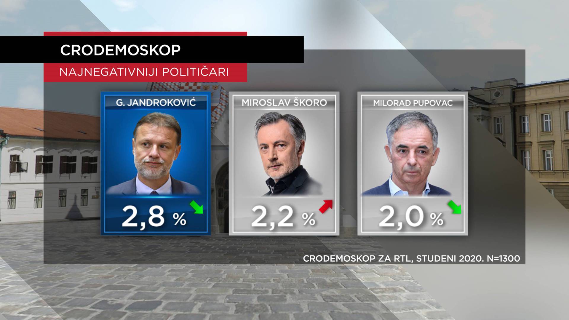 SDP smanjio razliku iza HDZ-a! Na vrhu pozitivaca i negativaca sad su premijer i predsjednik