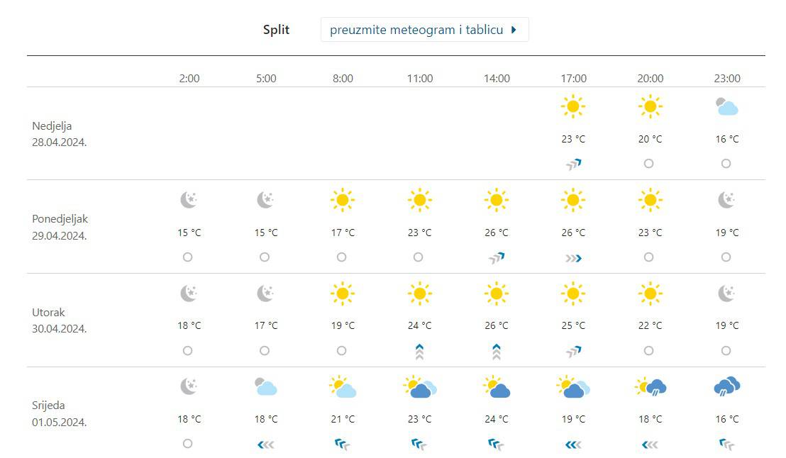 Planirate roštilj za Praznik rada? Evo kakvo vrijeme će biti