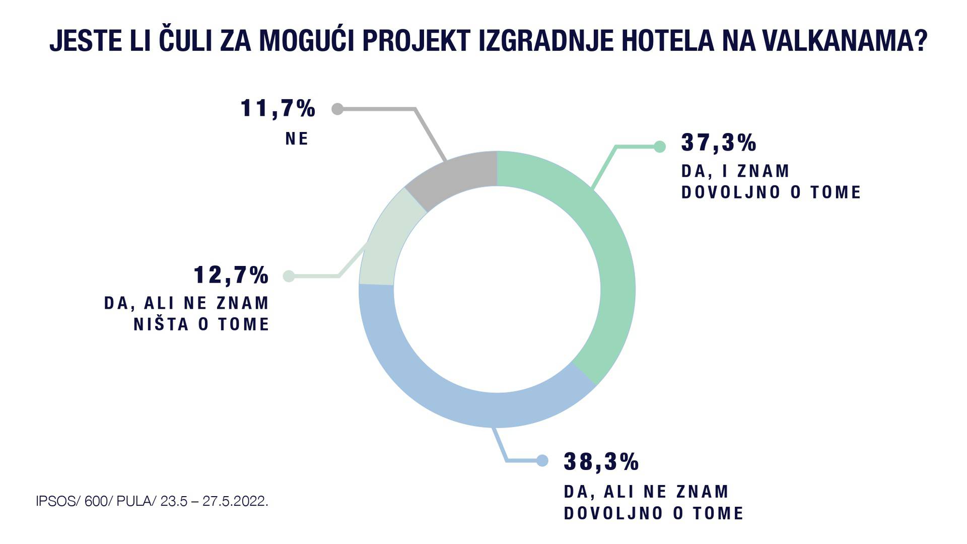 'Nakon prezentacije projekta većina Puležana podržava  gradnju hotela na Valkanama'