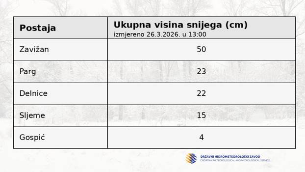 FOTO Dramatično stanje na autocestama, gusti snijeg i dalje pada. Evo koliko ga ima dosad