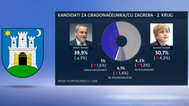 Bitka za svaki glas: Bandić u vodstvu, Taritaš gubi potporu