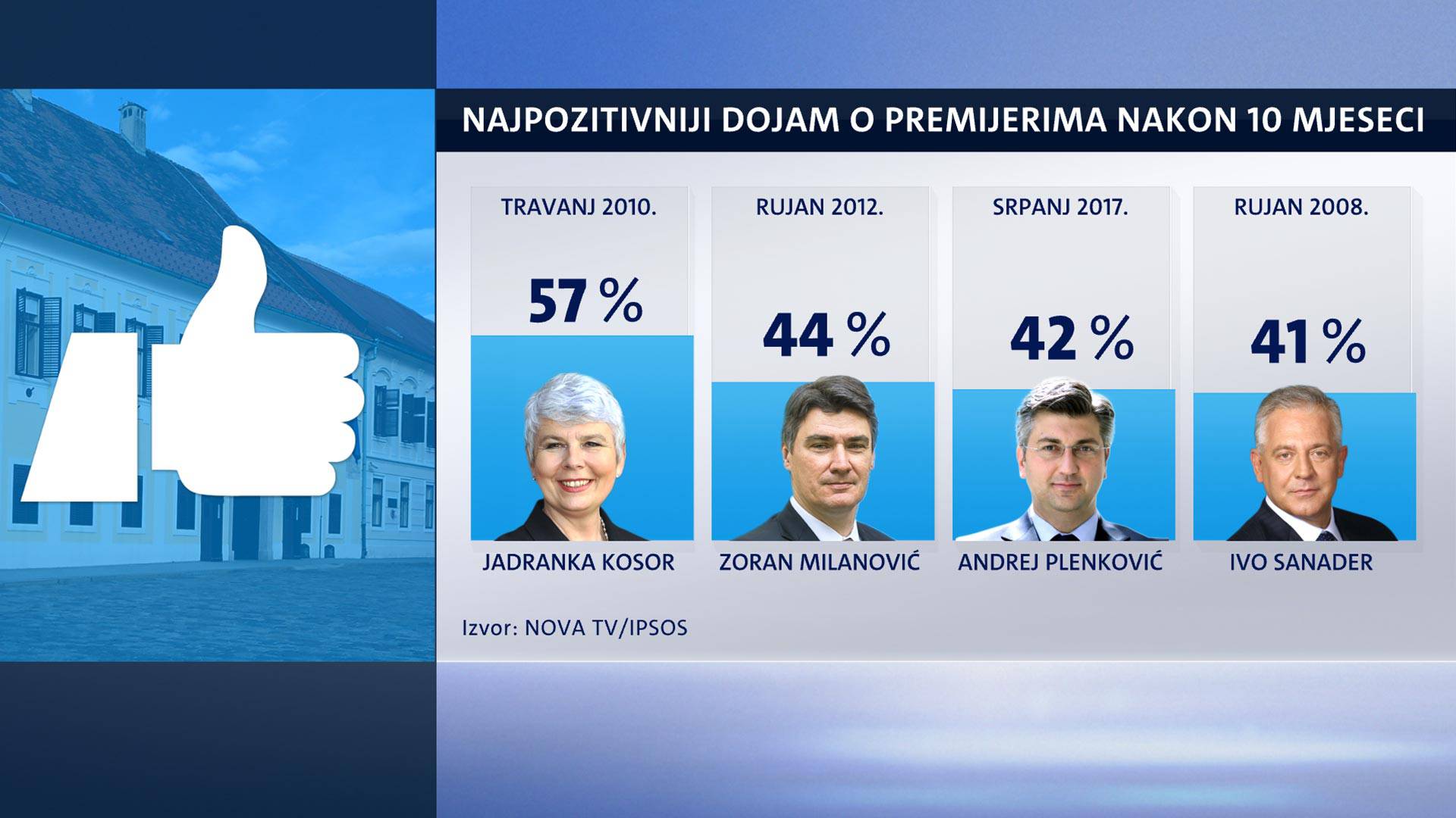 Podrška Kolindi raste, ali još uvijek nije na razini Josipovića