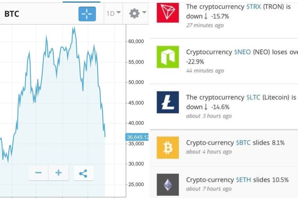 većina profita u kriptovalutama pad kriptovaluta 2021