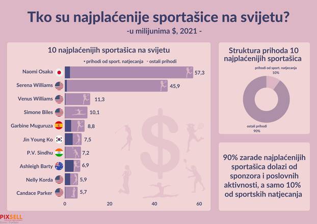 Infografika - Tko su najplaćenije sportašice na svijetu?