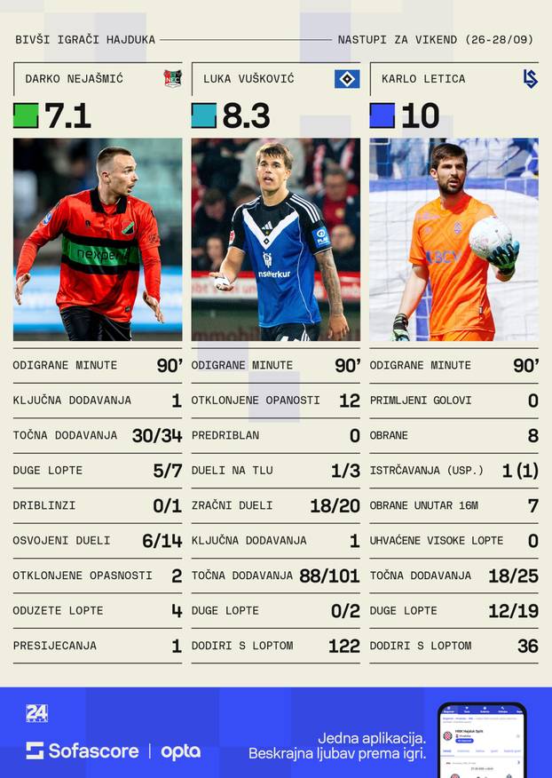 Igrači Hajduka statistika
