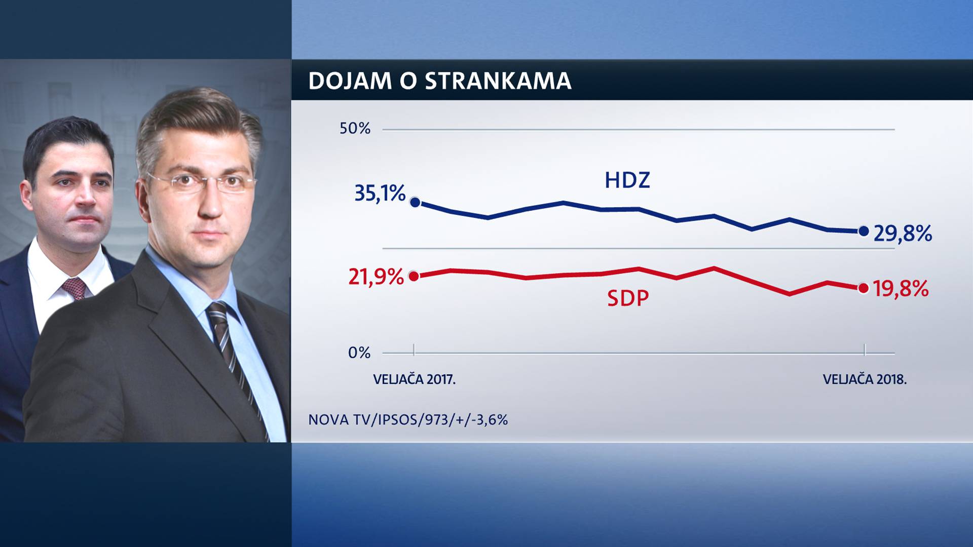 HDZ i dalje prvi, SDP na aferi Agrokor nije privukao birače