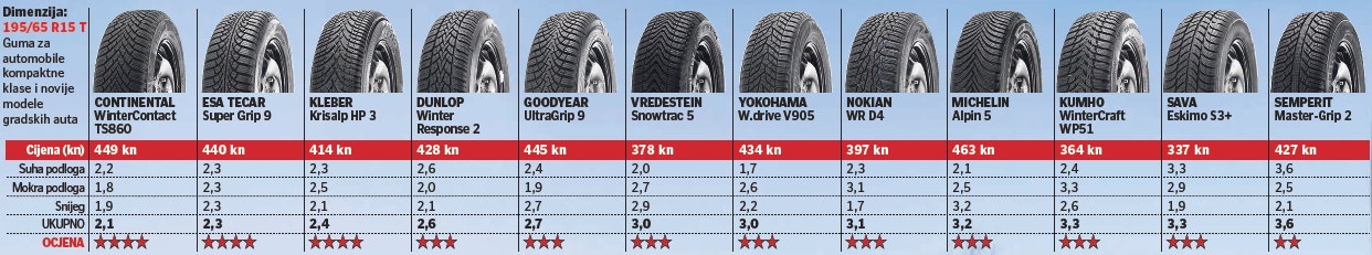 Zimske gume na velikom testu: Najbolje ne mora biti najskuplje