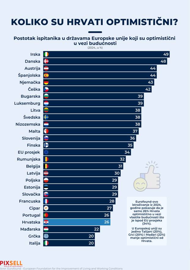 Infografika: Koliko su Hrvati optimistični?