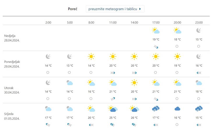 Planirate roštilj za Praznik rada? Evo kakvo vrijeme će biti
