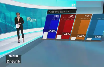 HDZ dominira u dvije najjužnije izborne jedinice, SDP je drugi