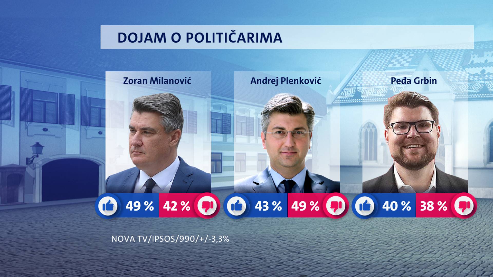 Milanović najpopularniji među biračima, slijedi ga Plenković, a na listu dospio i Peđa Grbin