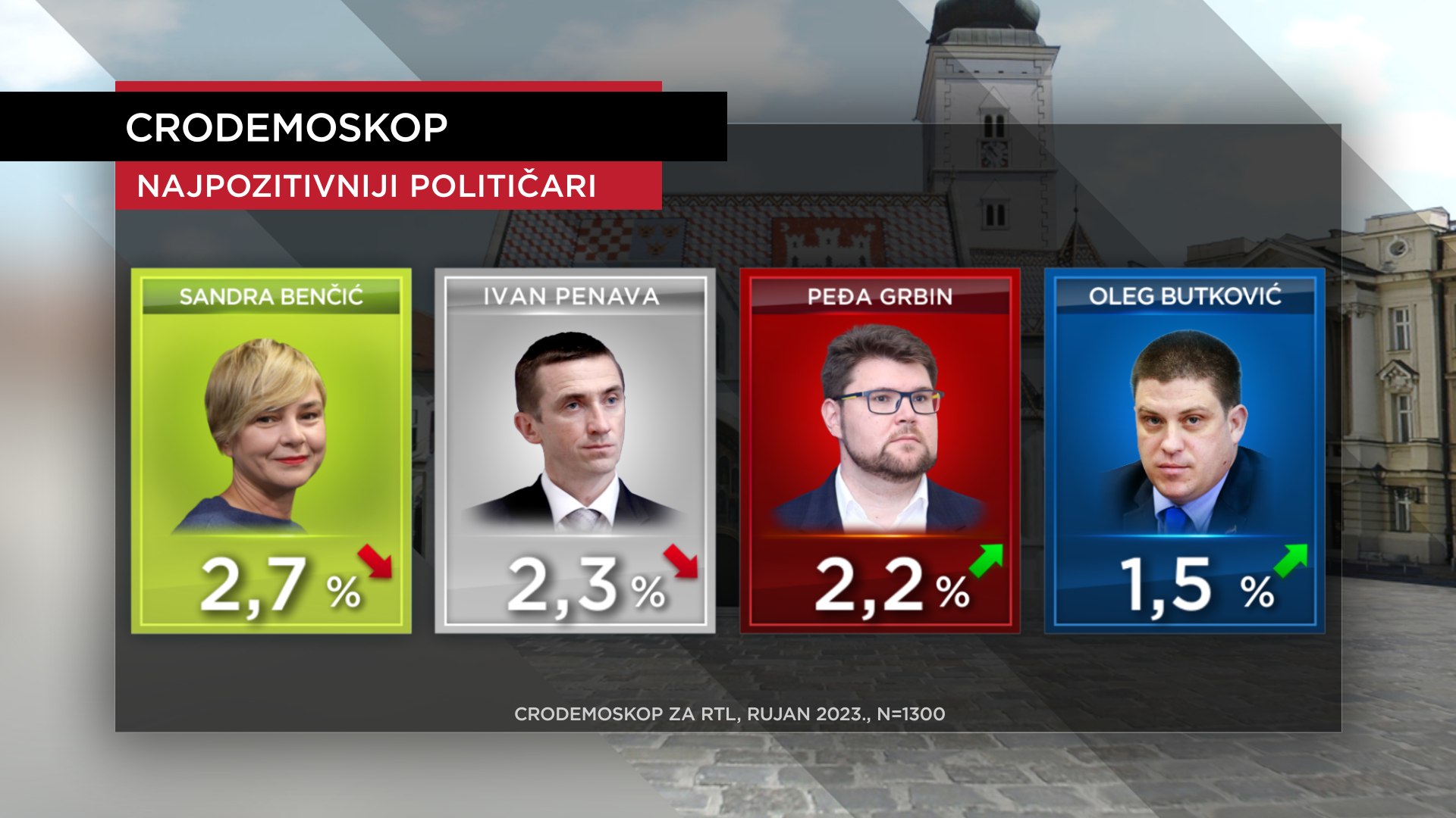 HDZ je uvjerljivo prva stranka u državi: Najpozitivniji političar je Milanović, iza njega Plenković