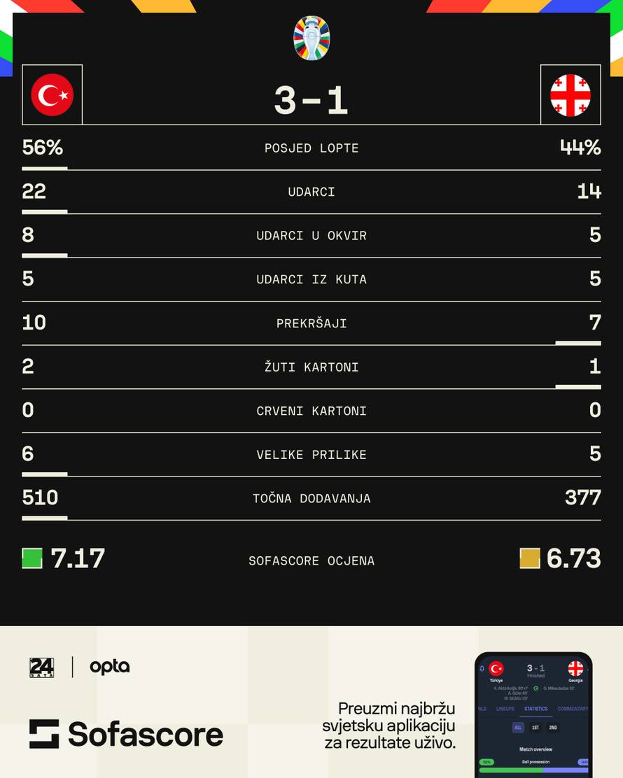VIDEO Turska - Gruzija  3-1: Turci zabili nevjerojatne golove za pobjedu protiv žilavih Gruzijaca