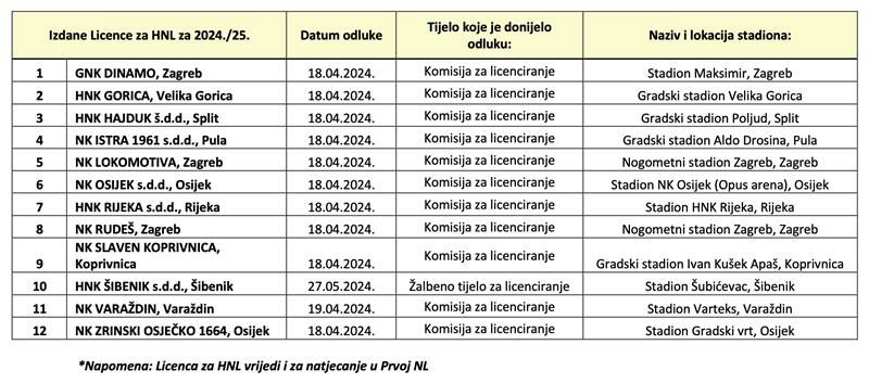 Šibenik je ipak dobio licenciju, u nedjelju pada odluka o prvaku