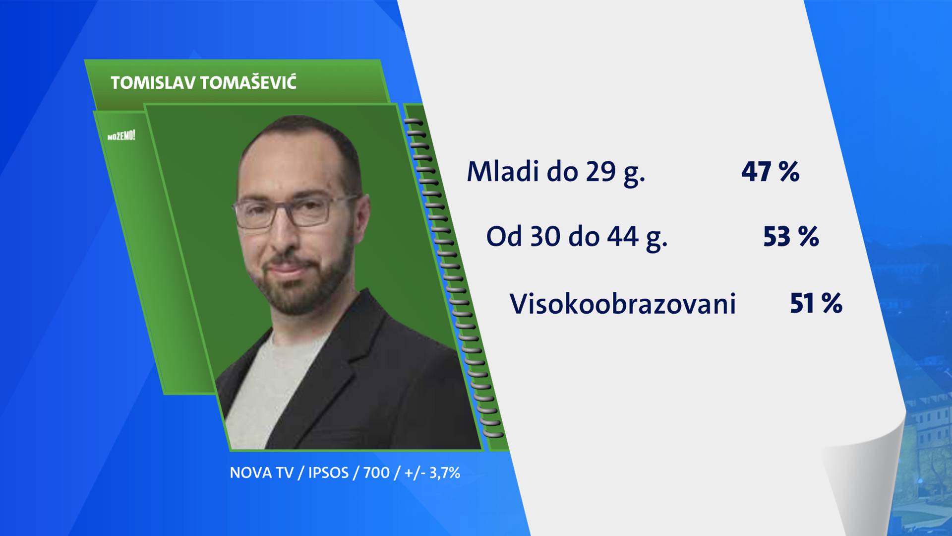 Tomašević uvjerljivo pobjeđuje, u Splitu zasad vodi Mihanović (HDZ), ali blizu mu je Puljak