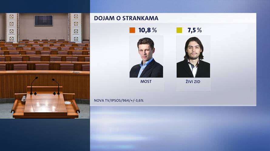 Plenković može biti zadovoljan: Vladu podupire većina građana