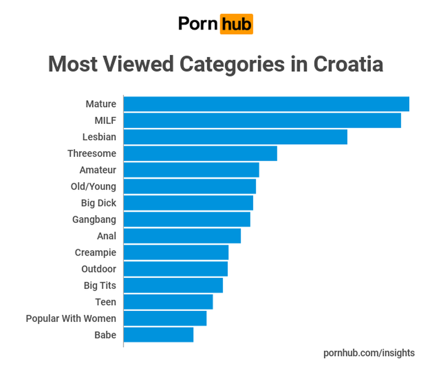 Pornhub zna što pali Hrvate: Šibenčani najviše vole porniće