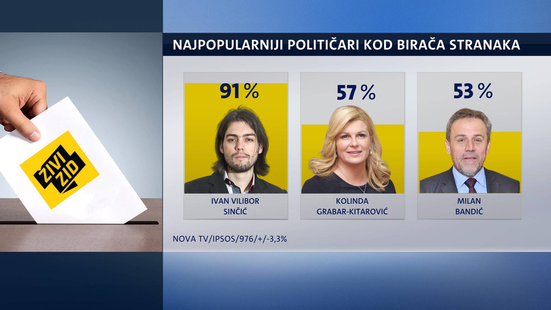 Glasači SDP-a prije bi glasovali za Sinčića nego za Bernardića