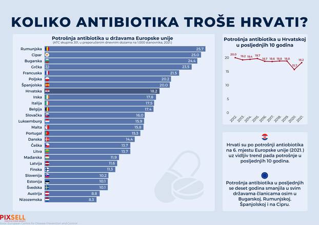 Infografika: Koliko antibiotika troše Hrvati?