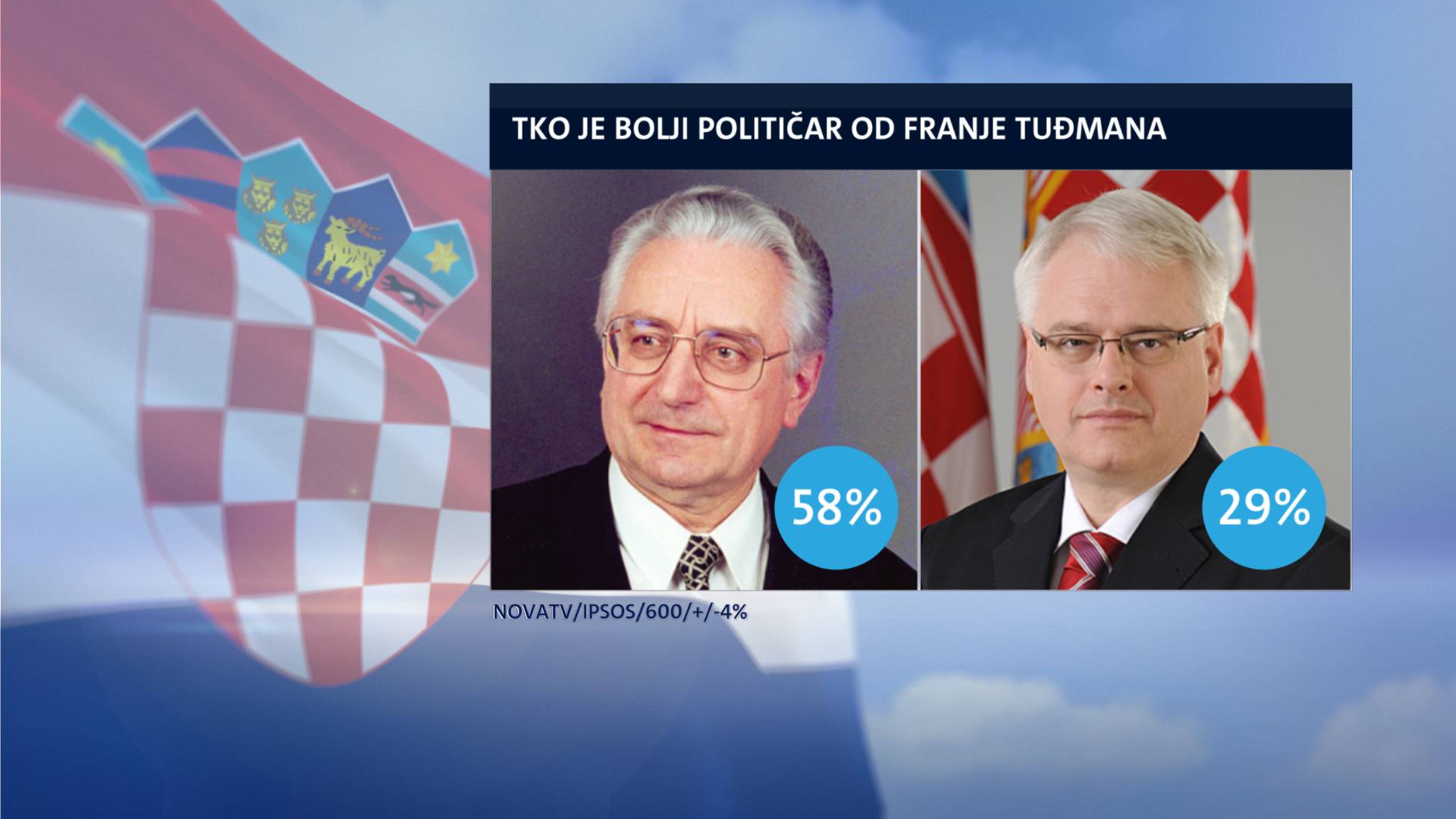 Građani o Tuđmanu: 'HDZ više ne provodi njegovu politiku!'