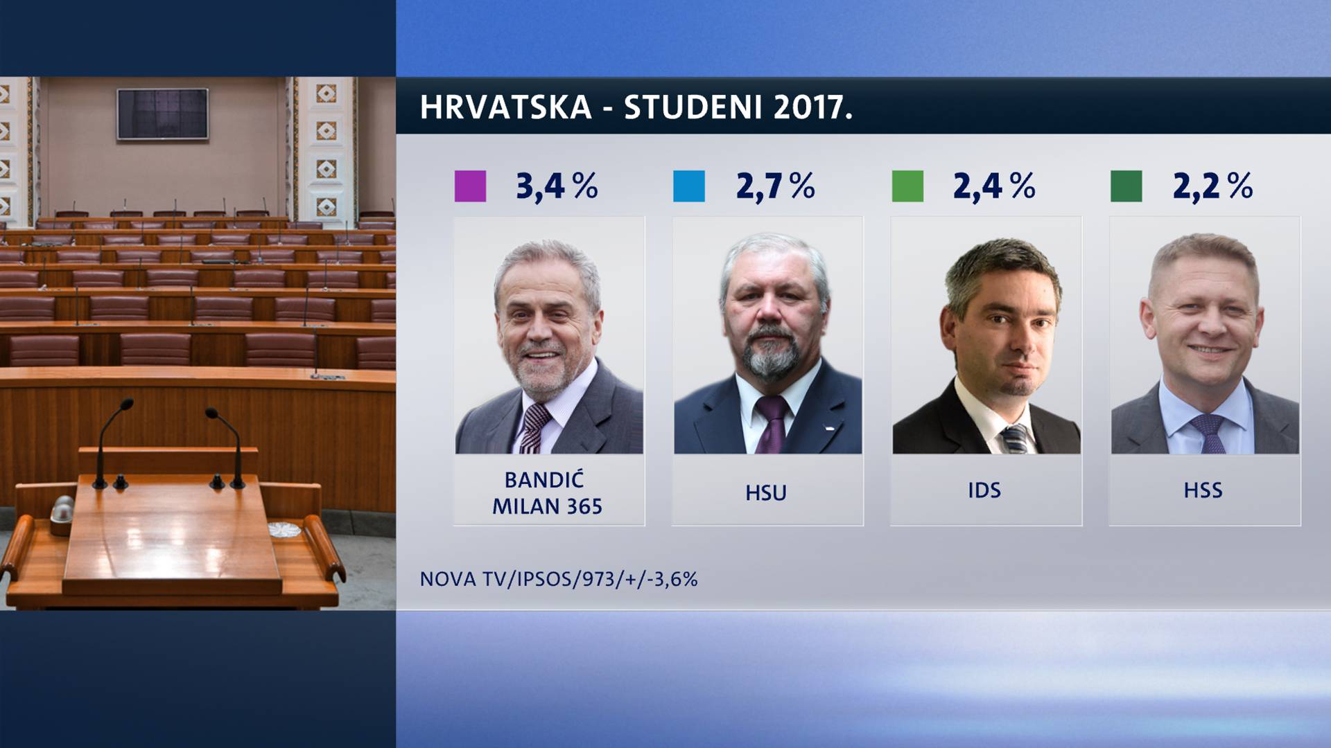 HDZ i SDP u padu, a Živi zid ima najveću podršku u povijesti