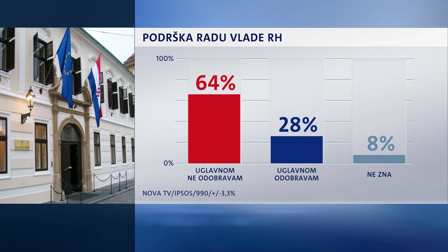 SDP 'izgurao' Živi zid s drugog mjesta: Rejting im i dalje pada