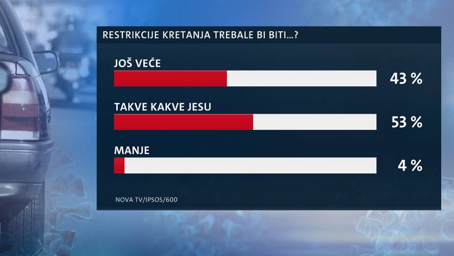 Većina građana podupire Vladu, tek 3 posto misli da radi krivo