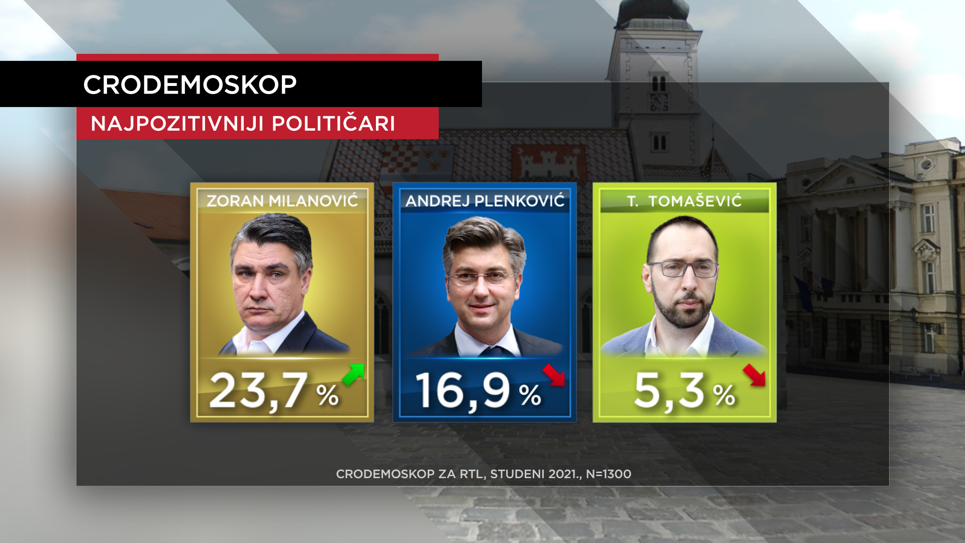 Najpozitivniji političar je i dalje Zoran Milanović, a Banožić je prvi put na listi najnegativnijih
