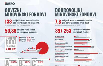 Imovina obveznih mirovinskih fondova narasla na 133 mlrd. kn