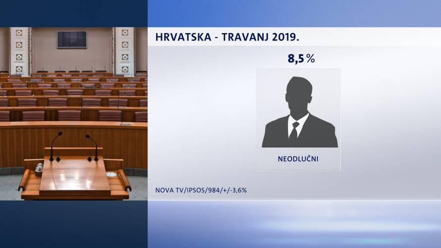 Crobarometar: HDZ-u najlošiji rejting otkako je došao na vlast