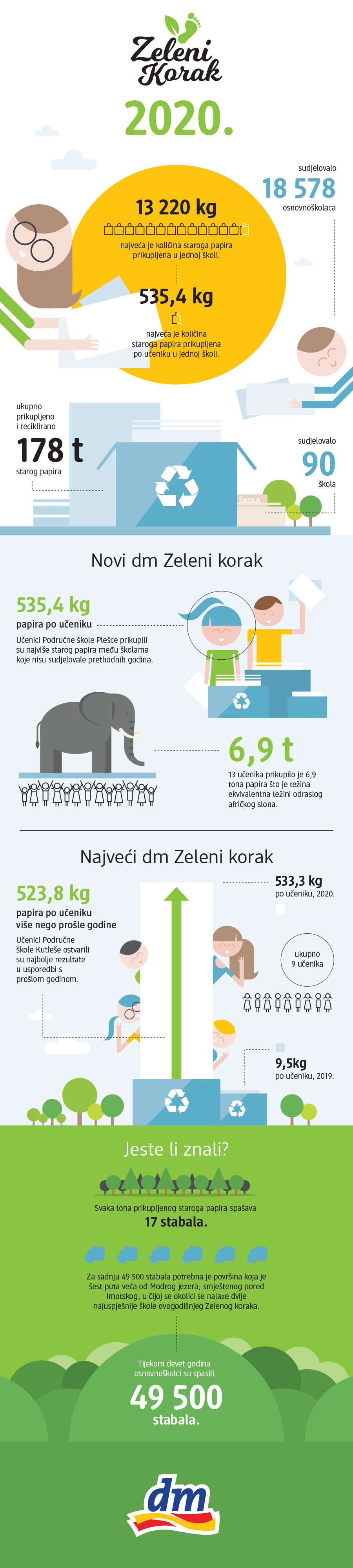 Osnovnoškolci spasili više od 3000 stabala