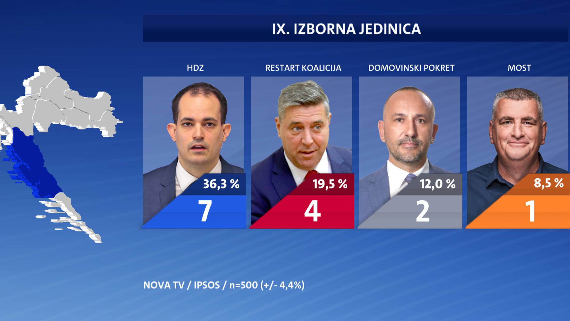 Restartu ljevica u Istri odnosi mandate, u Sabor ulazi Peović i Puljak, a Most raste na jugu