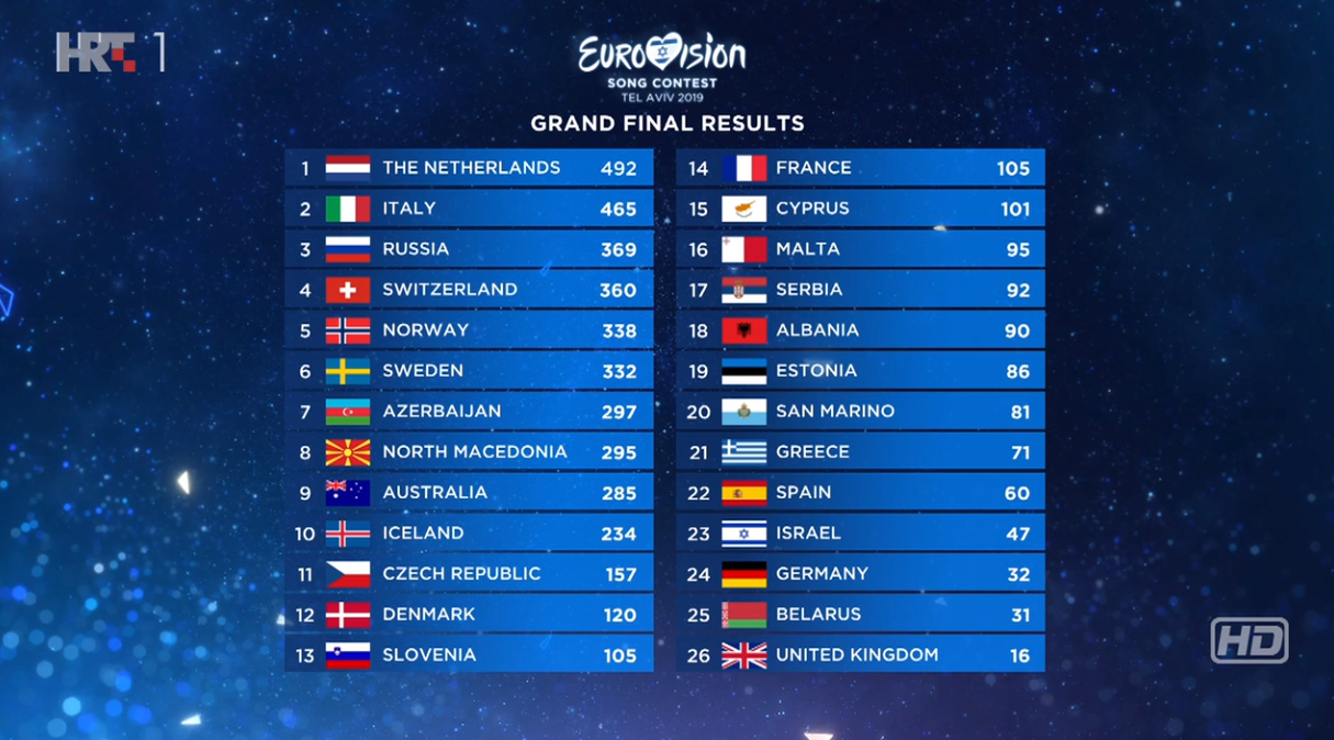 Fanovi Eurosonga: Pobijedila je kvaliteta, a ne šund i golaći...