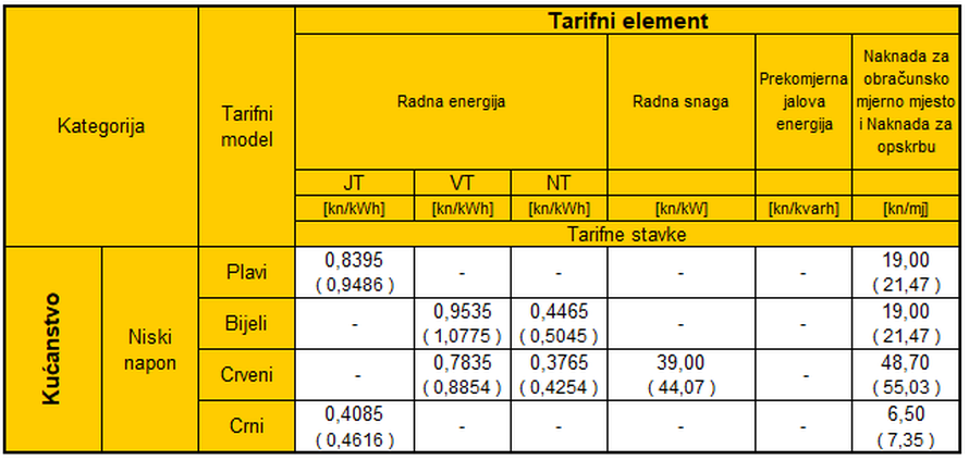 Zimsko računanje vremena mijenja i dnevne tarife. Evo kad ćemo plaćati jeftiniju struju