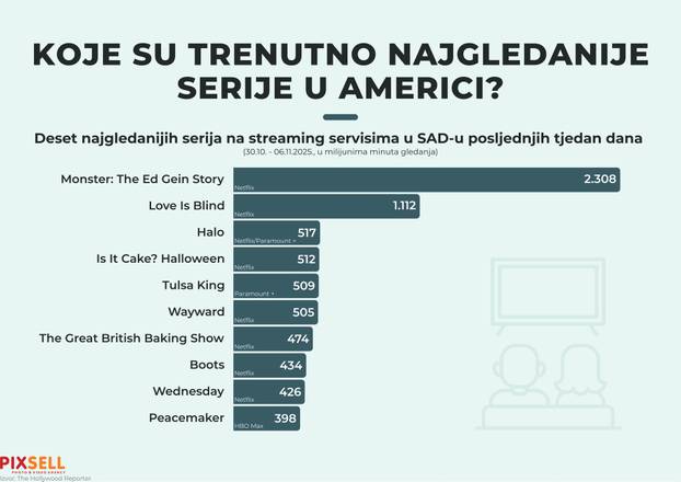 Infografika: Koje su trenutno najgledanije serije u Americi