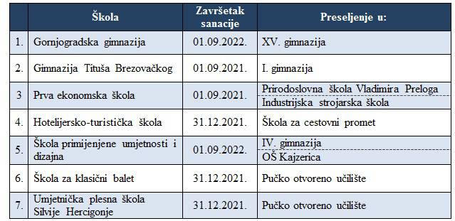 Učenici se premještaju iz škola zbog oštećenja nakon potresa