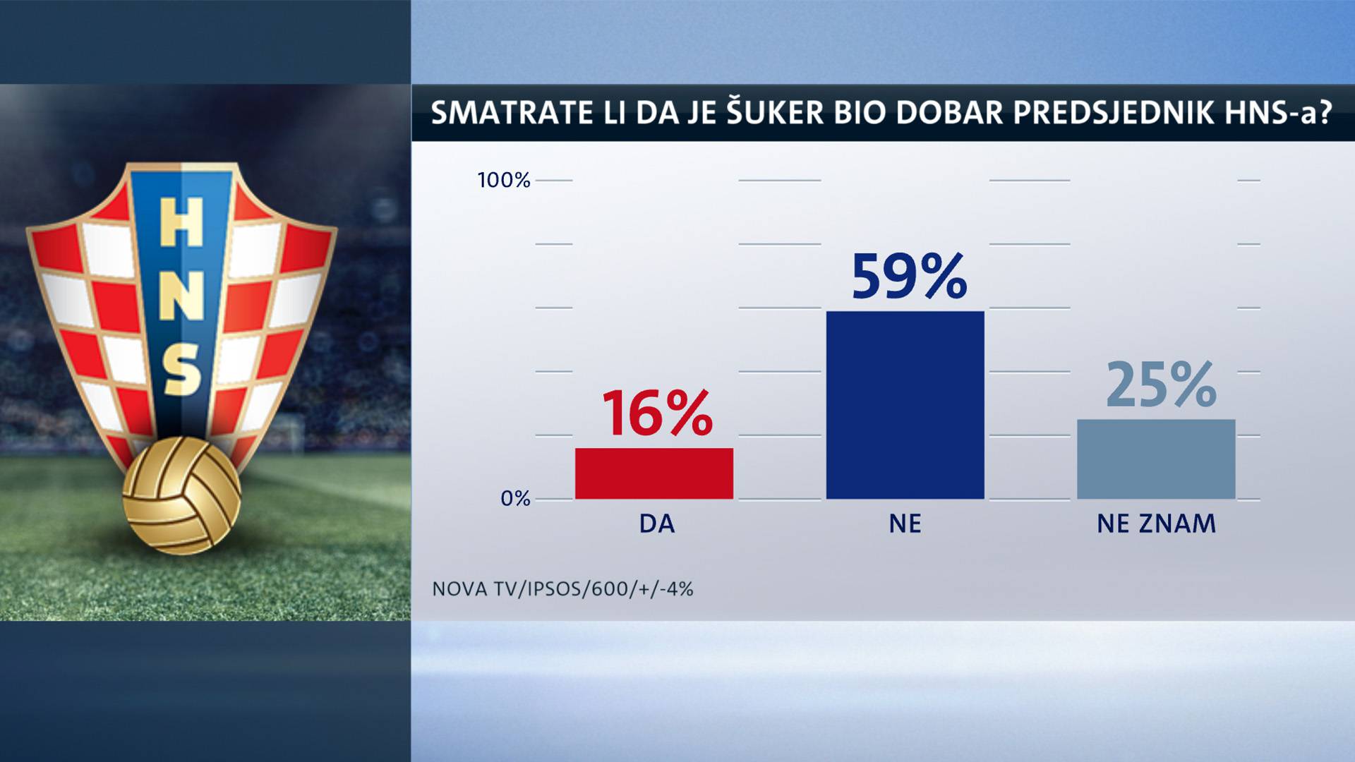 Šukeru, pokrij oči i ne gledaj! Anketa: 85 posto za promjene