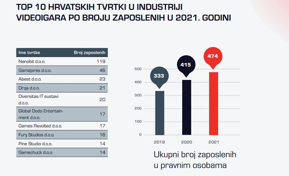 Dobit industrije videoigara u RH premašuje 90,5 milijuna kuna