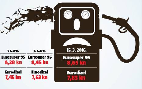 Povratak na staro: Gorivo je skuplje za čak 20 lipa po litri