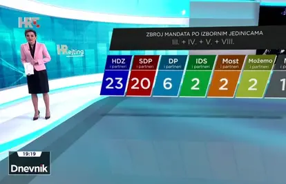 HRejting pokazao: HDZ dobro stoji u Slavoniji, a SDP u Rijeci
