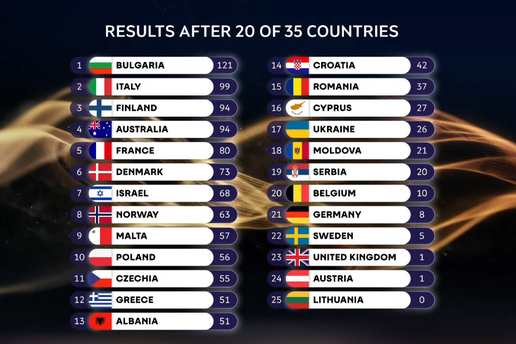 U&Zcaron;IVO Eurosong 2026.: Sti&zcaron;u glasovi &zcaron;irija, bodove dobivaju i na&scaron;e predstavnice, grupa Lelek