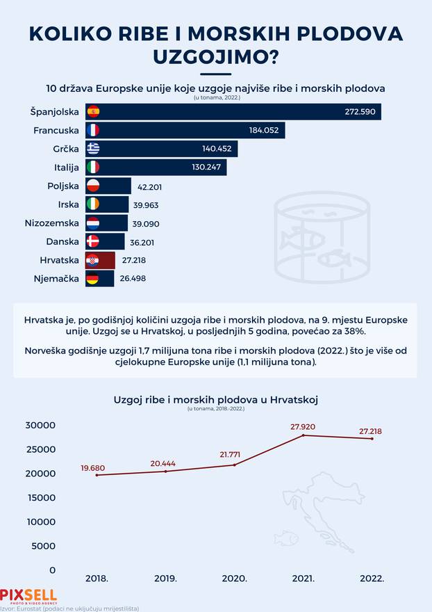 Infografika: Koliko ribe i morskih plodova uzgojimo?