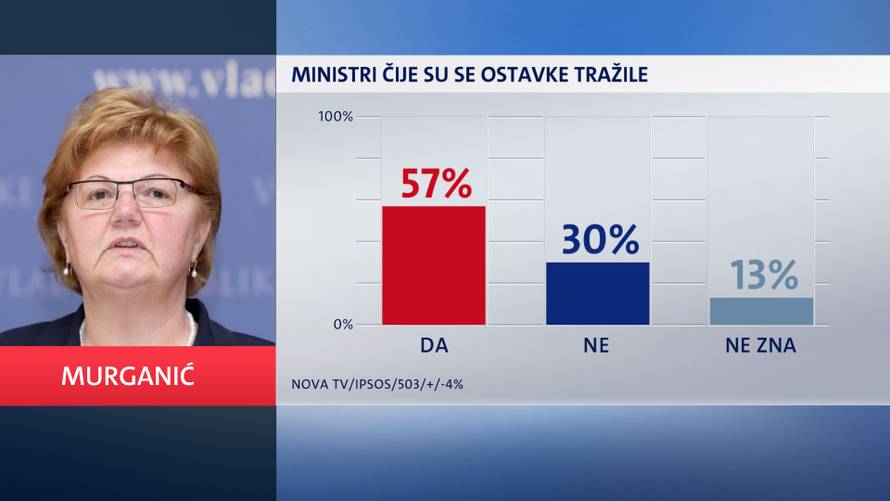 Žalac je trebala dati ostavku, a premijer ju je trebao prihvatiti