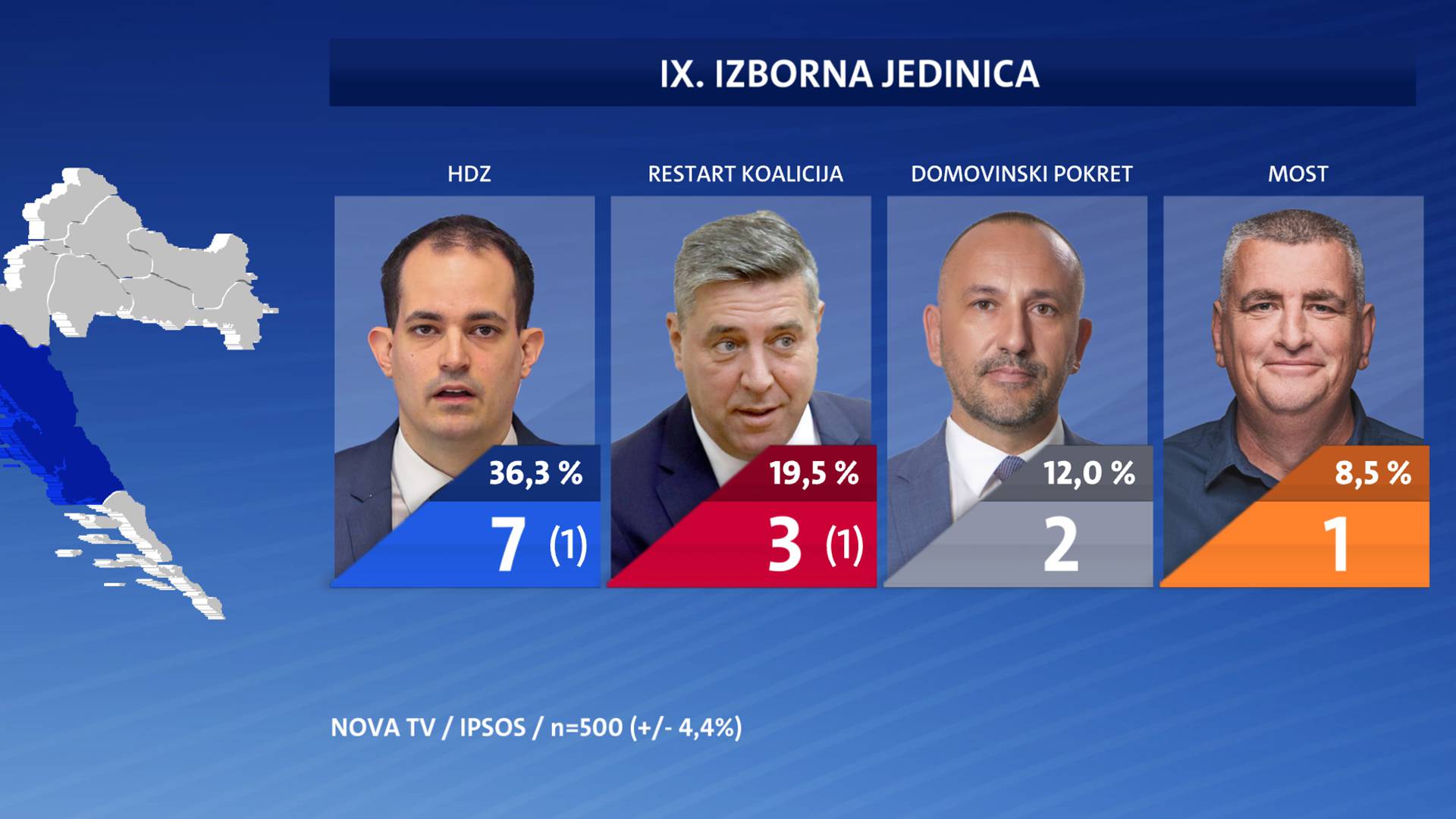 Restartu ljevica u Istri odnosi mandate, u Sabor ulazi Peović i Puljak, a Most raste na jugu