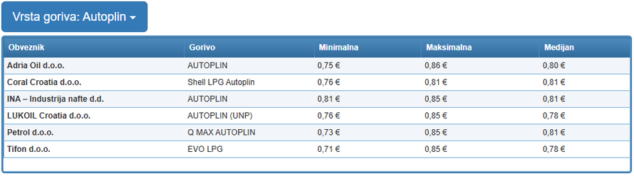 Ima li kraja poskupljenju? Evo zašto cijene dizela i eurosupera na crpkama idu u nebesa